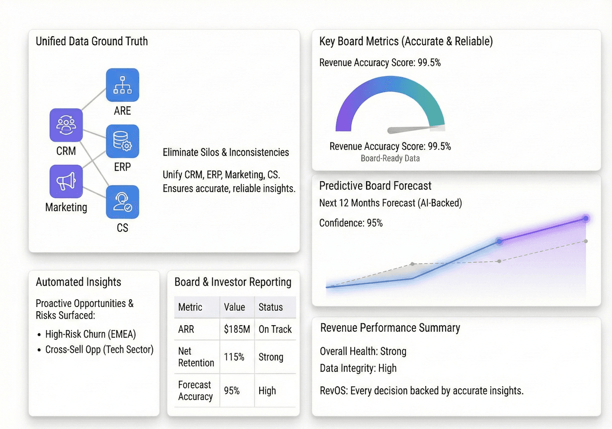 RevOS data driven decisions