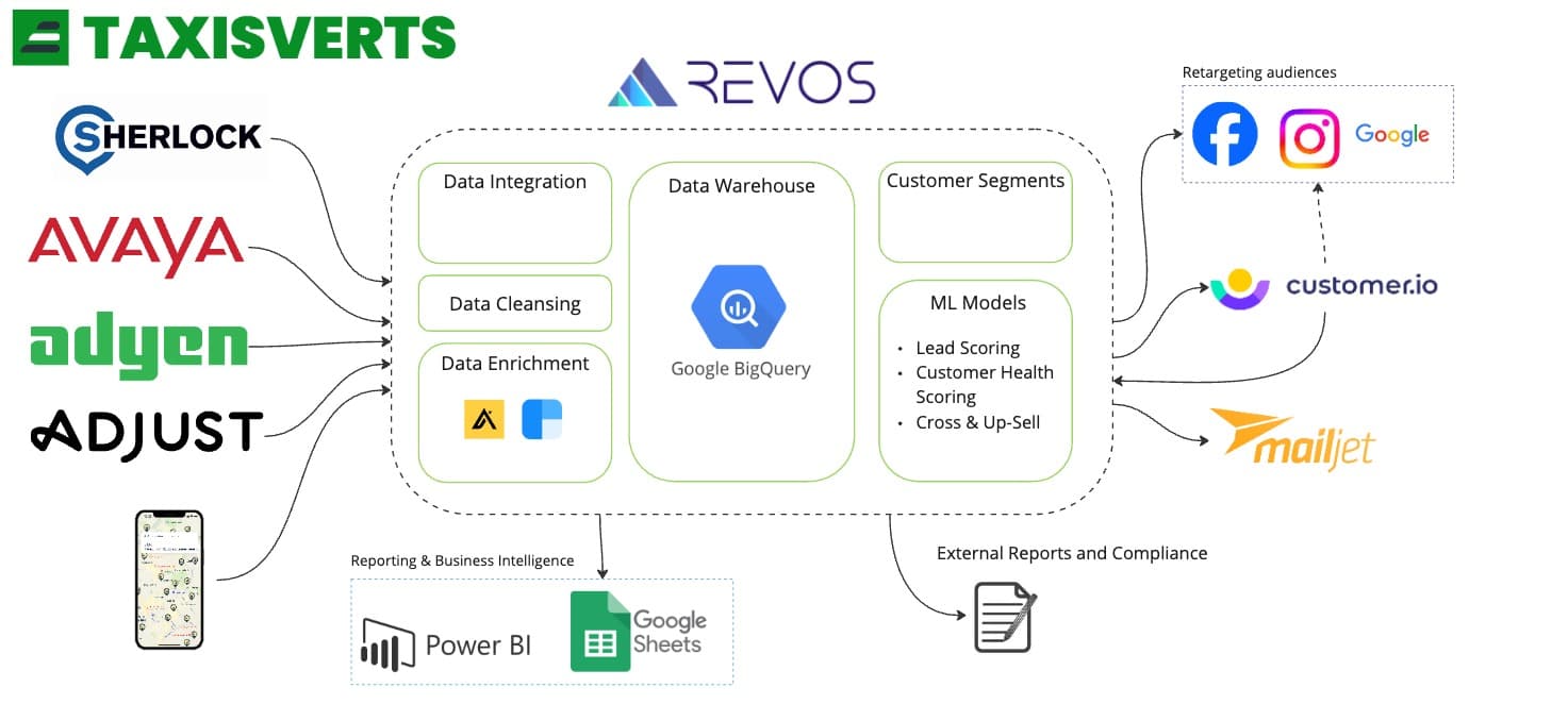 TaxiVerts Data Integration Architecture