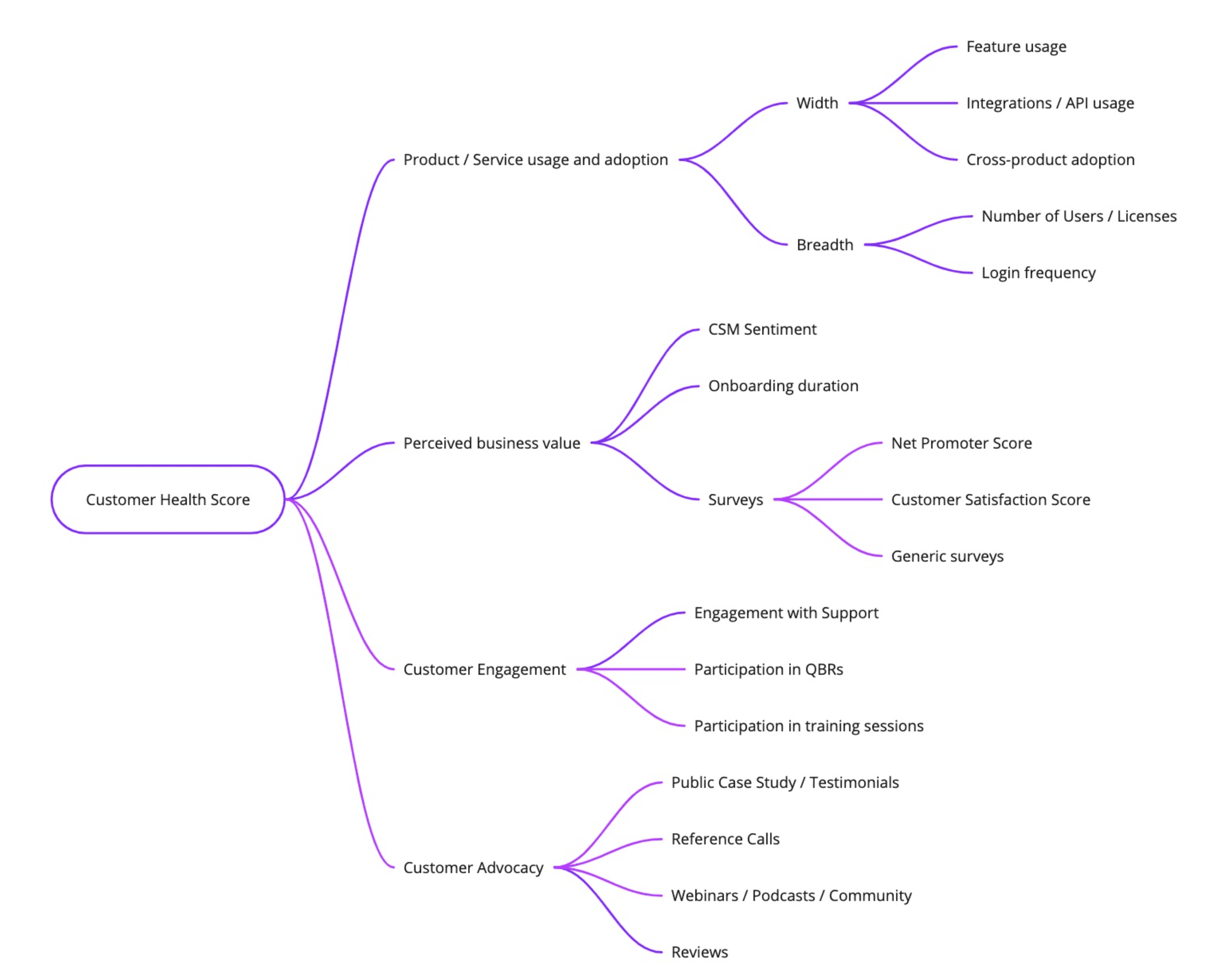 RevOS customer health scoring model combining 120+ connectors and machine learning