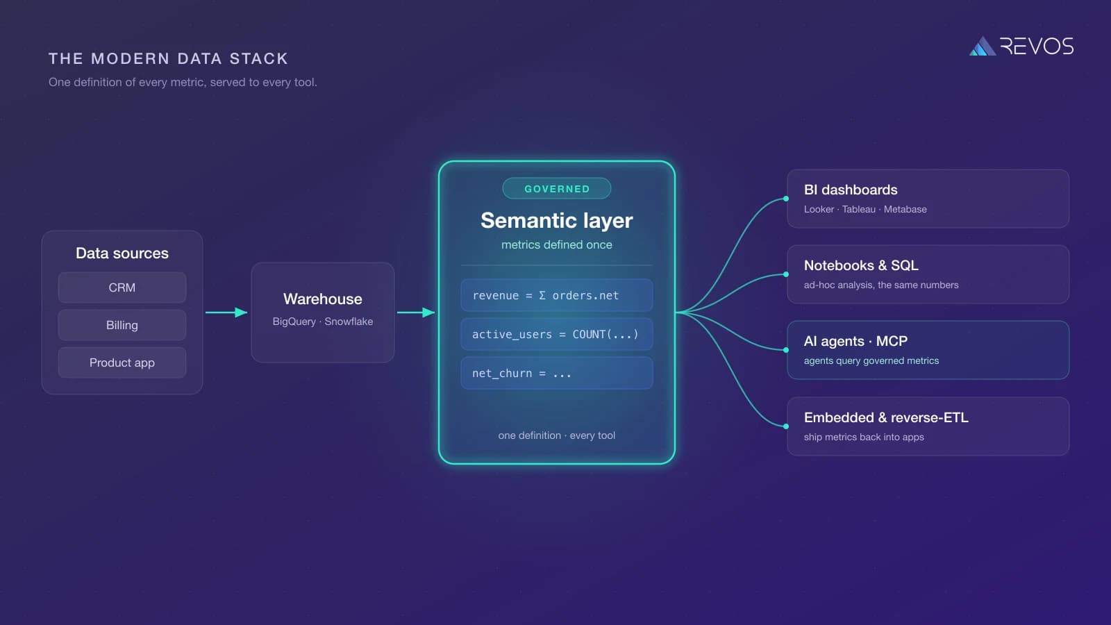 Diagram of the modern data stack: data sources (CRM, billing, product app) flow into the warehouse (BigQuery, Snowflake) and then into a governed semantic layer where metrics like revenue, active_users, and net_churn are defined once. From there a single set of definitions fans out to BI dashboards, notebooks and SQL, AI agents over MCP, and embedded and reverse-ETL tools — one definition served to every tool.
