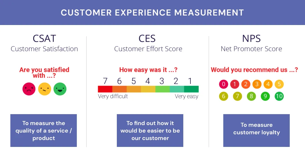 Customer Experience Measurement: Customer Satisfaction (CSAT) vs Customer Effort Score (CES) vs Net Promoter Score (NPS)